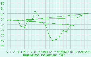 Courbe de l'humidit relative pour Chemnitz