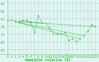 Courbe de l'humidit relative pour Selonnet - Chabanon (04)