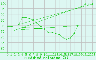 Courbe de l'humidit relative pour Egolzwil
