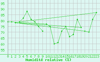 Courbe de l'humidit relative pour Culdrose