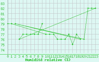 Courbe de l'humidit relative pour Harburg
