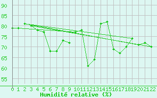 Courbe de l'humidit relative pour Nordstraum I Kvaenangen