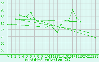 Courbe de l'humidit relative pour Helgoland