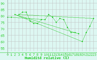 Courbe de l'humidit relative pour La Dle (Sw)