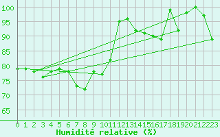 Courbe de l'humidit relative pour Chasseral (Sw)
