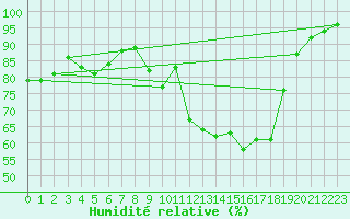 Courbe de l'humidit relative pour Retie (Be)