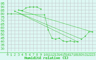 Courbe de l'humidit relative pour Le Bourget (93)