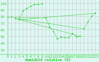 Courbe de l'humidit relative pour Cazaux (33)