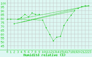 Courbe de l'humidit relative pour Herstmonceux (UK)