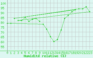 Courbe de l'humidit relative pour Le Bourget (93)