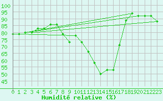 Courbe de l'humidit relative pour Florennes (Be)