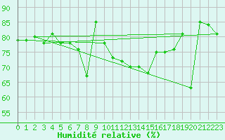 Courbe de l'humidit relative pour Ile du Levant (83)