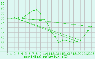 Courbe de l'humidit relative pour Sorcy-Bauthmont (08)