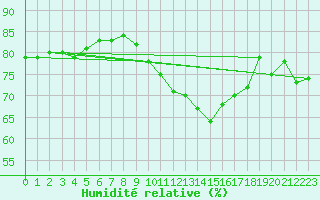 Courbe de l'humidit relative pour Albert-Bray (80)