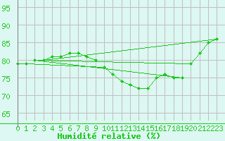 Courbe de l'humidit relative pour Stanca Stefanesti
