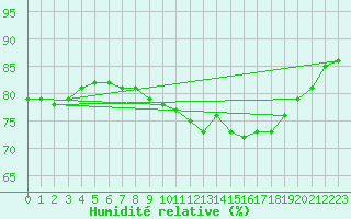 Courbe de l'humidit relative pour Ile de Groix (56)