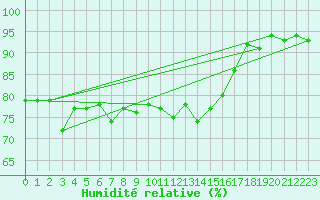 Courbe de l'humidit relative pour Cardinham
