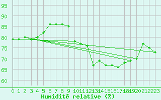 Courbe de l'humidit relative pour Aberporth