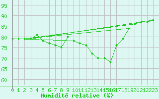 Courbe de l'humidit relative pour Llanes