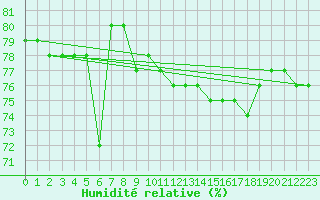 Courbe de l'humidit relative pour Tusimice