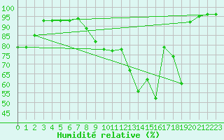 Courbe de l'humidit relative pour Celles-sur-Ource (10)