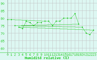 Courbe de l'humidit relative pour Maopoopo Ile Futuna