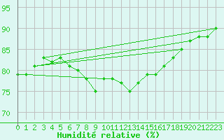 Courbe de l'humidit relative pour Wangerland-Hooksiel