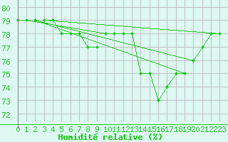 Courbe de l'humidit relative pour Lignerolles (03)