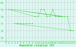 Courbe de l'humidit relative pour Idre