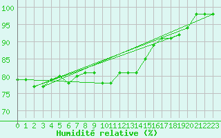 Courbe de l'humidit relative pour Simplon-Dorf