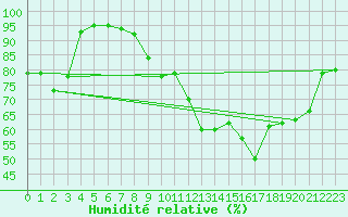 Courbe de l'humidit relative pour Rochefort Saint-Agnant (17)