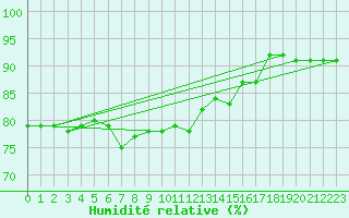 Courbe de l'humidit relative pour Skagsudde