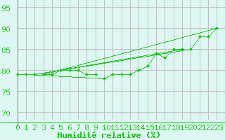 Courbe de l'humidit relative pour Le Luc (83)
