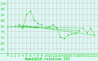 Courbe de l'humidit relative pour Le Havre - Octeville (76)