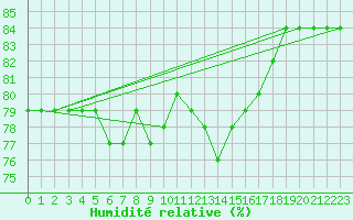 Courbe de l'humidit relative pour Saint-Jean-de-Vedas (34)