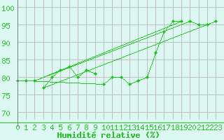 Courbe de l'humidit relative pour Braunlage