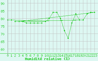 Courbe de l'humidit relative pour Anglars St-Flix(12)