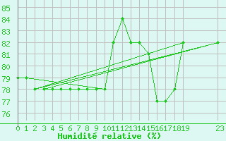 Courbe de l'humidit relative pour Cerisiers (89)