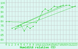 Courbe de l'humidit relative pour Grasque (13)