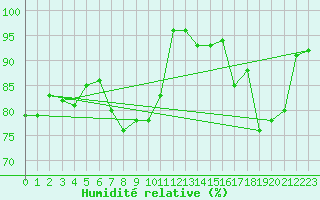 Courbe de l'humidit relative pour Ell Aws