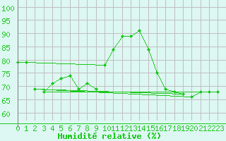 Courbe de l'humidit relative pour Beernem (Be)