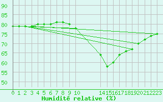 Courbe de l'humidit relative pour Boulaide (Lux)