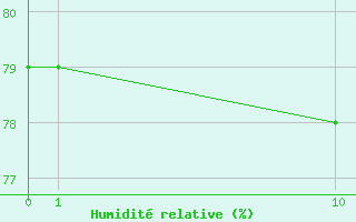 Courbe de l'humidit relative pour Golden Rock