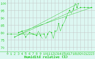 Courbe de l'humidit relative pour Shoream (UK)