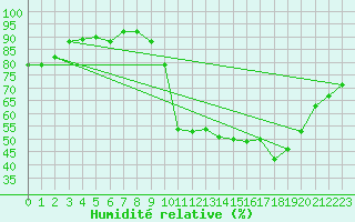 Courbe de l'humidit relative pour Coulommes-et-Marqueny (08)