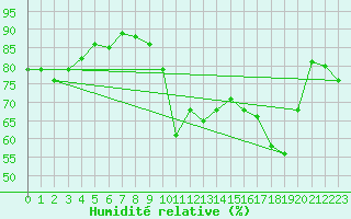 Courbe de l'humidit relative pour Biscarrosse (40)