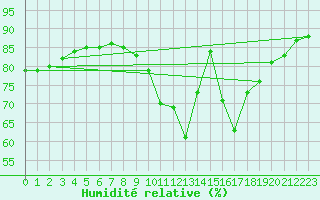Courbe de l'humidit relative pour Quintanar de la Orden