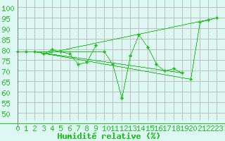 Courbe de l'humidit relative pour Prabichl