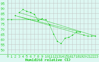 Courbe de l'humidit relative pour Le Mans (72)