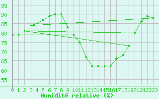 Courbe de l'humidit relative pour Berlin-Dahlem